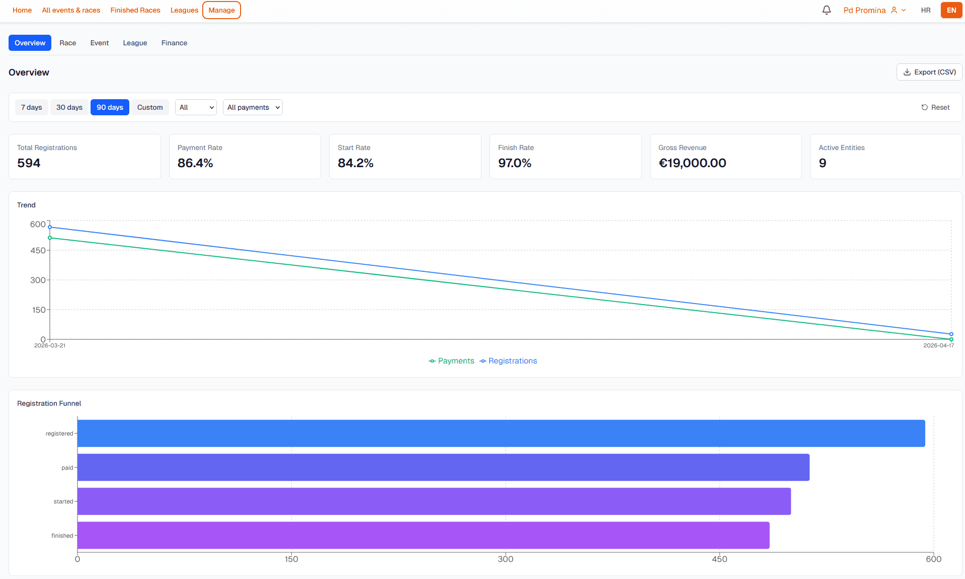 RunRaja analitika s payment rate, start rate, finish rate, prihodom i registration funnelom