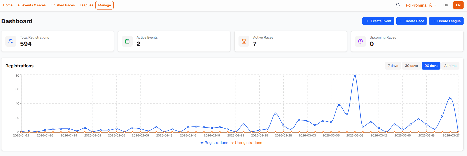 RunRaja organizatorski dashboard s grafom prijava, aktivnim događajima i utrkama
